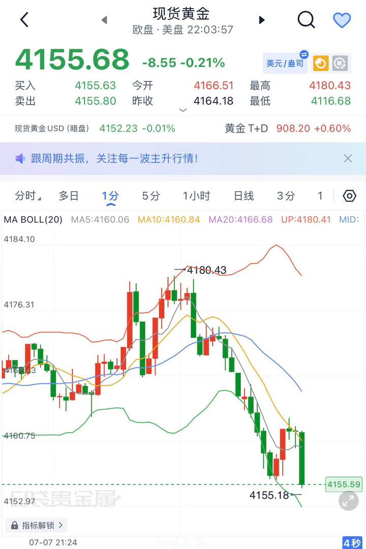 现价4155可以尝试轻苍哆，目标看向4180。现货黄金黄金金价