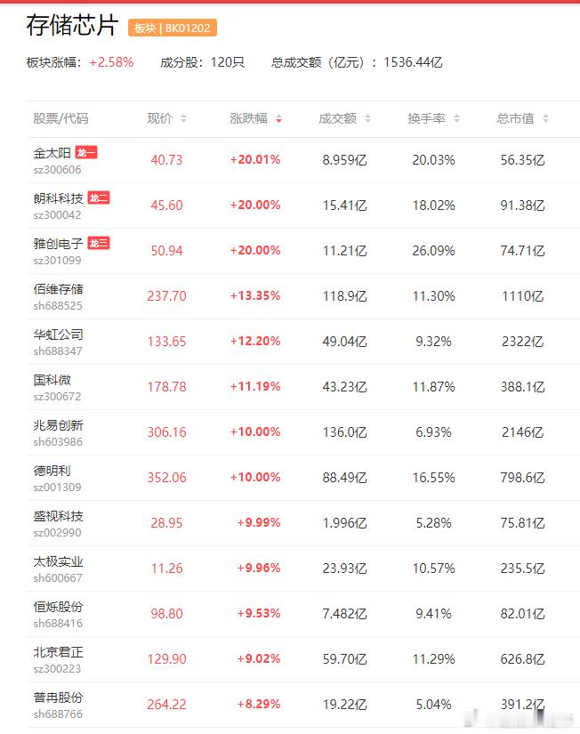 a股存储芯片 【美股“存储四巨头”均涨超5%】美股“存储四巨头”盘初集体走强，美