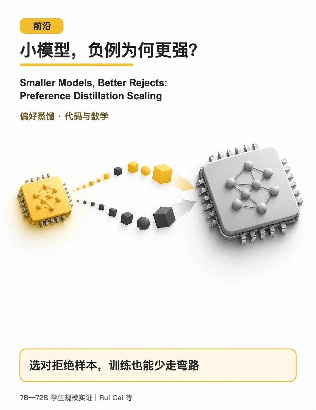 偏好蒸馏：小模型负例更强？
更强的偏好负例，未必来自更大的模型。大模型训练时，正