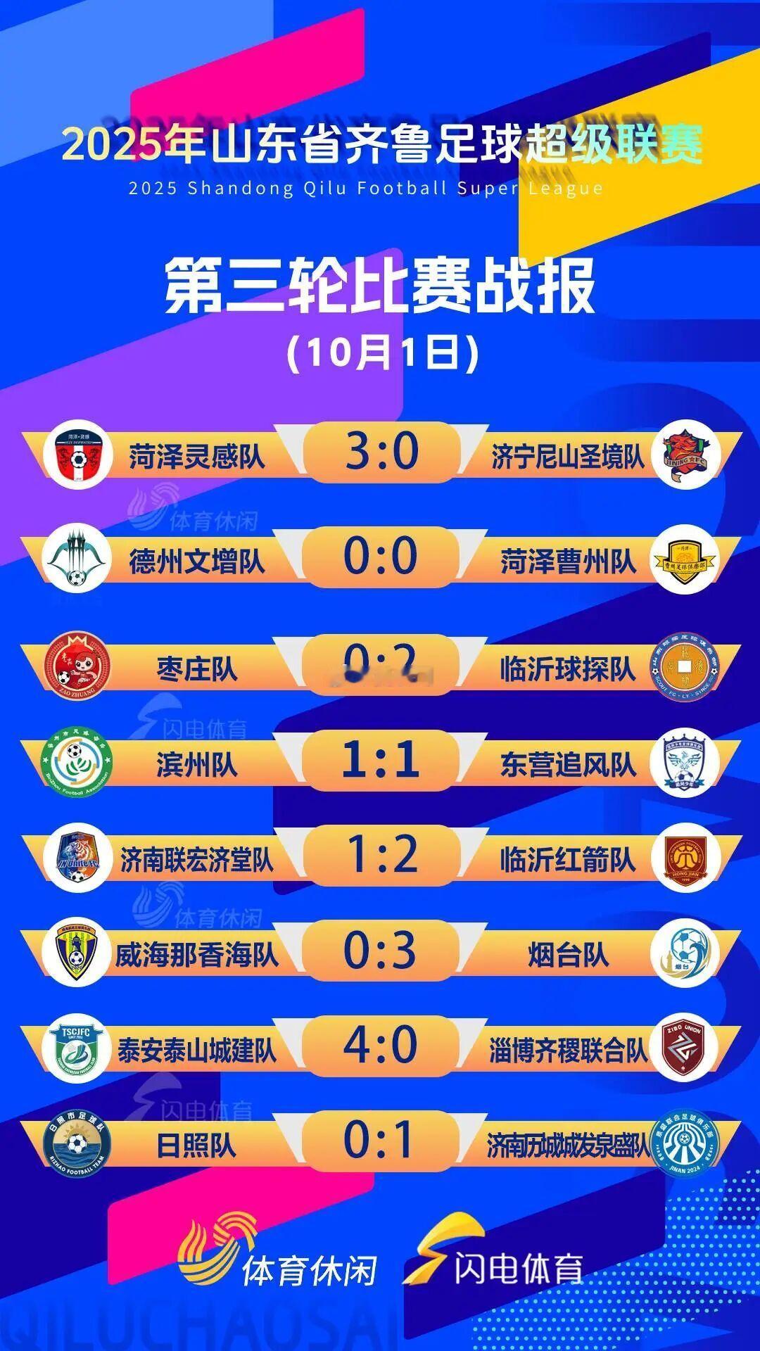 齐鲁超赛最权威信息来了，最新射手榜上有你认识的吗？济南和临沂球队的战绩不错，还有
