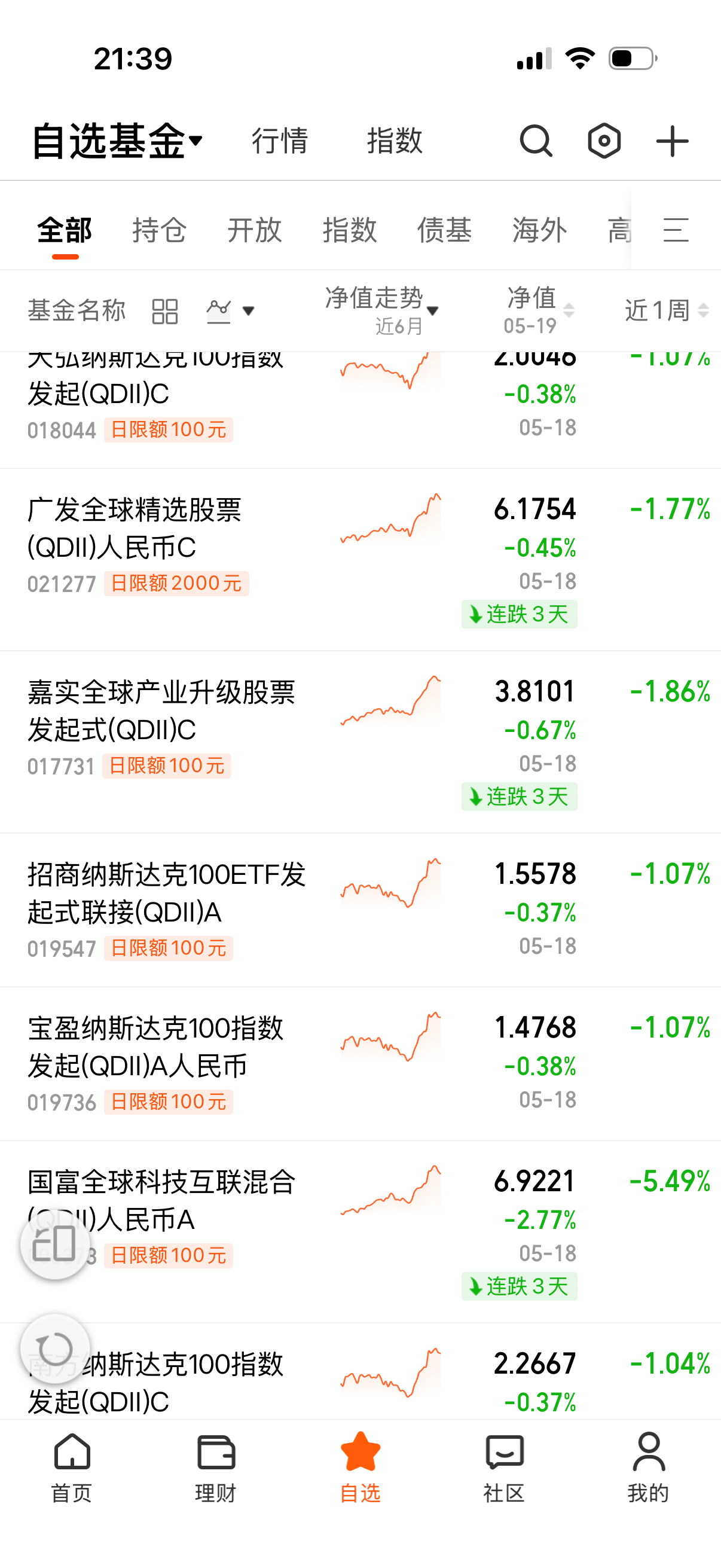 有几个混合基金跌的很凶，指数基金还好了。 