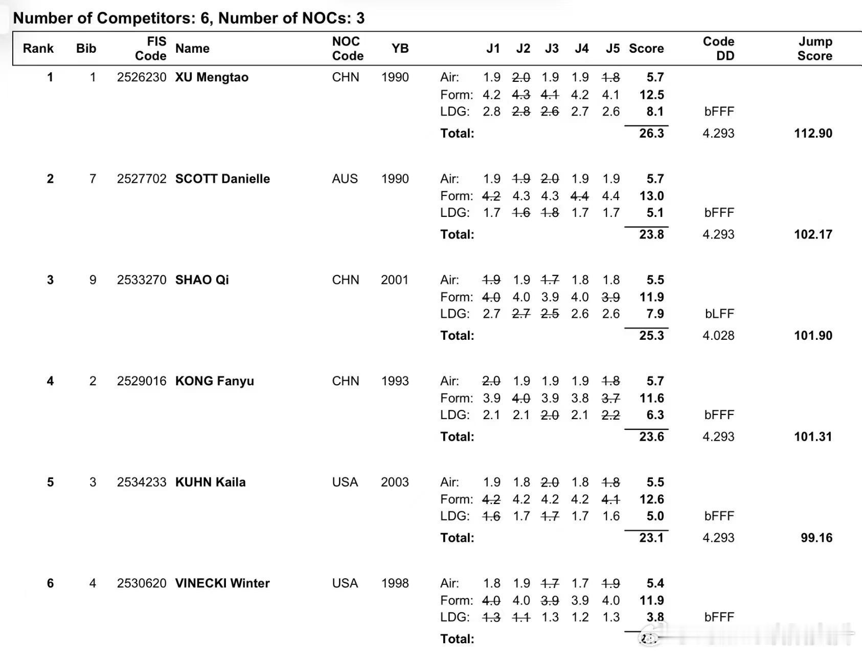 自由式滑雪女子空中技巧决赛来看看刚刚徐梦桃她们的打分明细徐梦桃实至名归斯科特空中