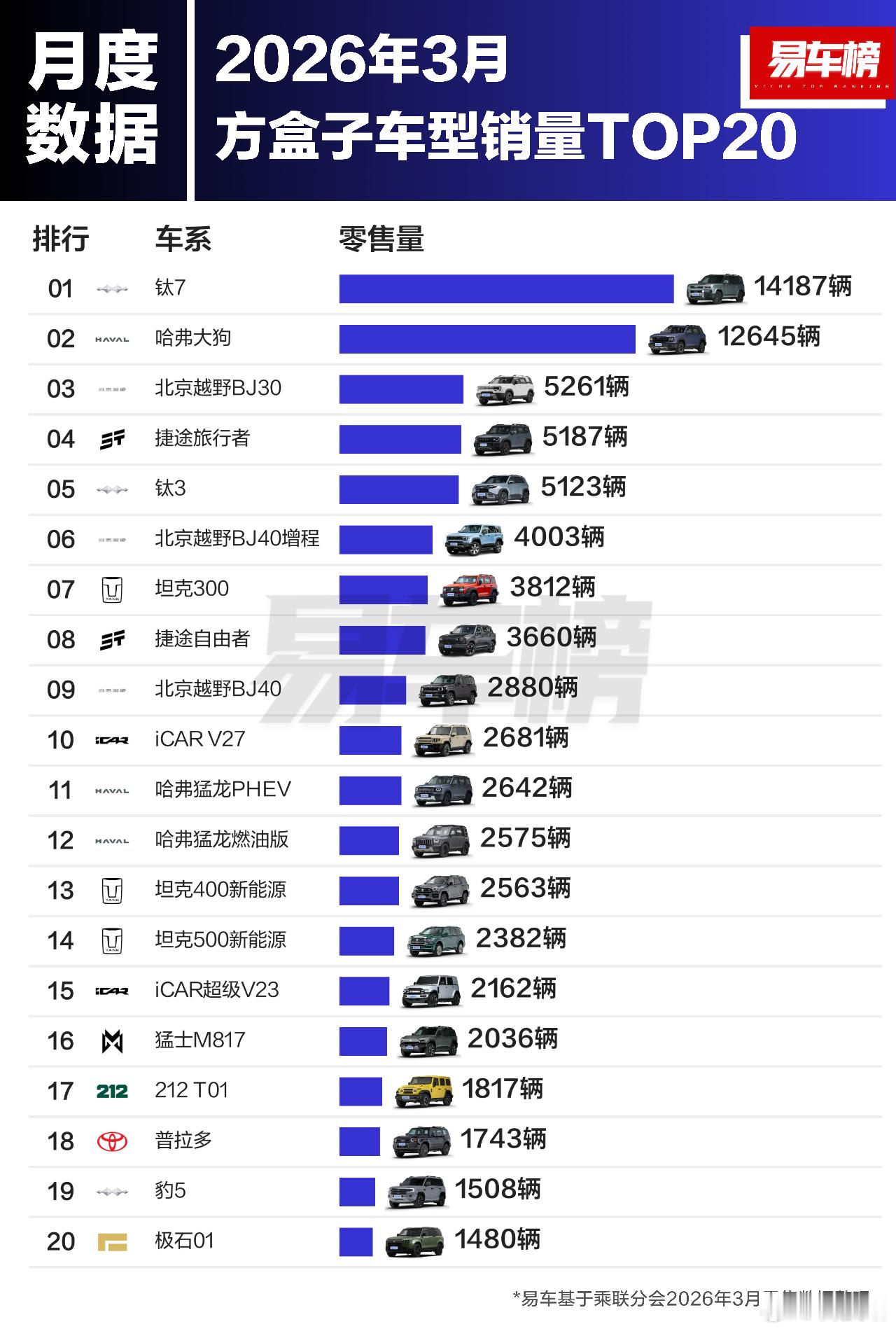 今年一季度方盒子车型销量前3名：1、方程豹钛7：14187辆2、哈弗大狗：126