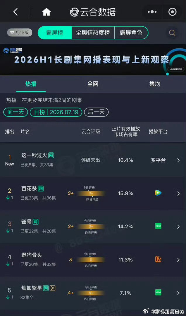 王楚然张凌赫王楚然这一秒过火云合这一秒过火首播16.4% 这一秒过火成绩不错!!