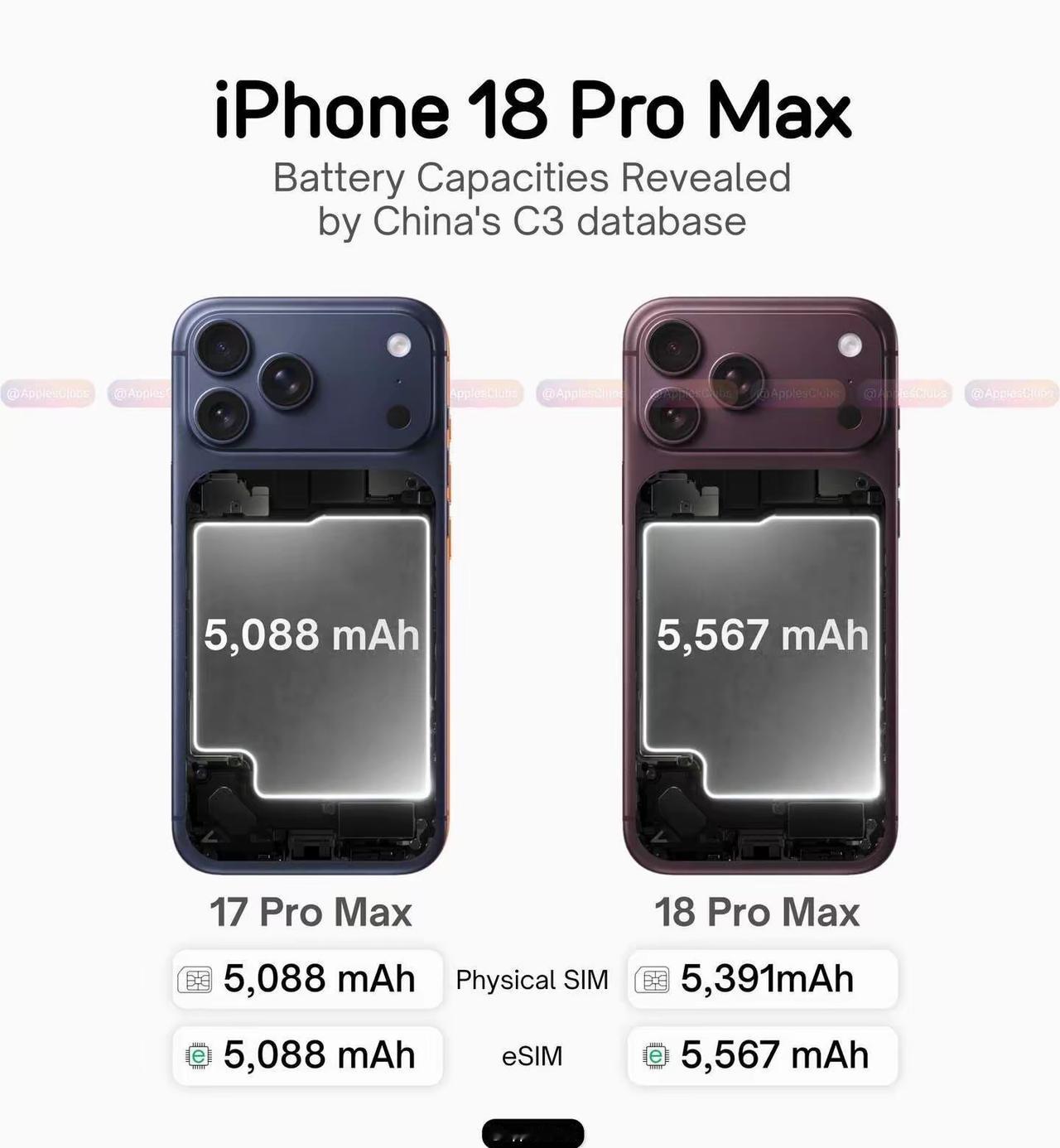 不出意外，苹果又在电池上下功夫了！

根据爆料称，iPhone18pro max