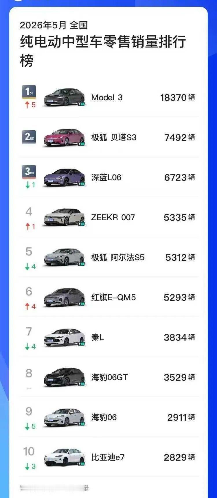 极狐贝塔S3卖得确实不错，10天左右干了7000多辆，超过了很多厉害的对手。我周