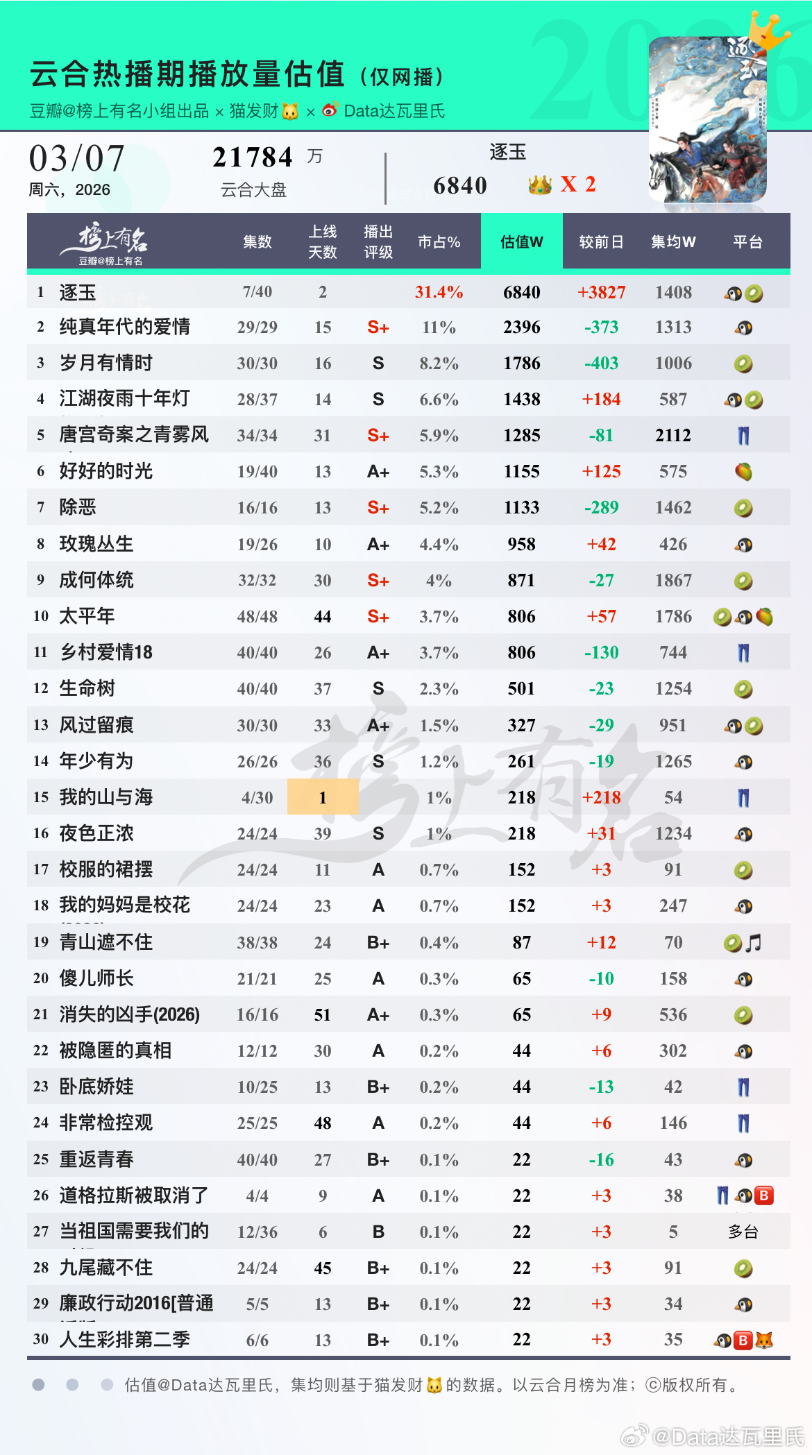 3.7云合估值1 逐玉    31.4%  次日+3827直接超6800，次日上