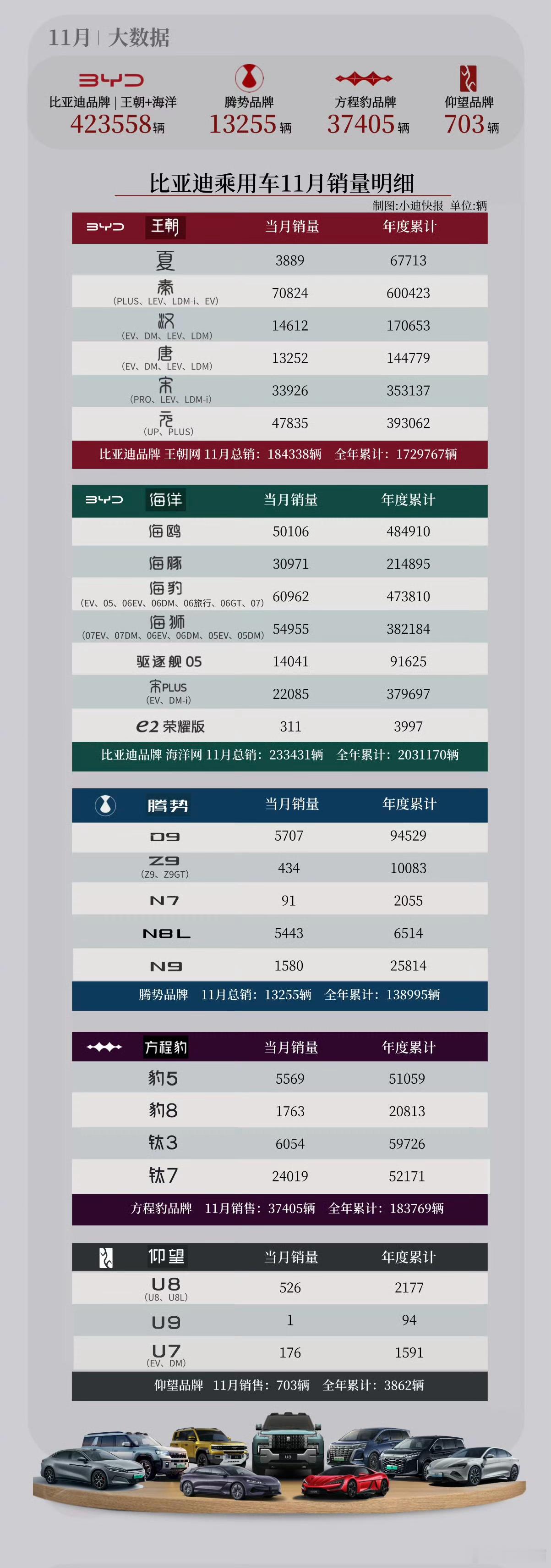 今年1-11月比亚迪汽车卖的最火的6款车秦：600423辆海鸥：484910辆海