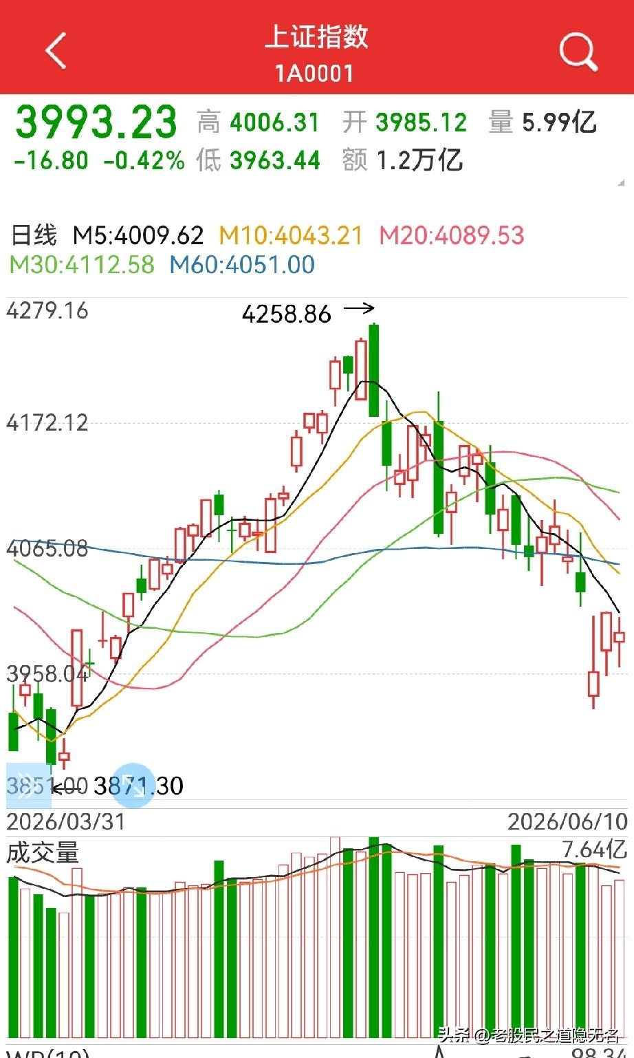 中期见底了吗？
3927会是本轮调整的低点吗？
个人认为只能说有可能，但还需一些