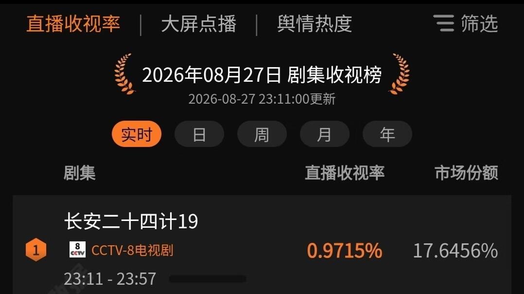 ✨收视狂飙｜成毅《长安二十四计》央8午夜档收视率0.9715%🔥刷新近十年午夜