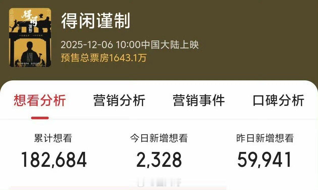 肖战得闲谨制预售破1600万了。肖战的号召力又一次被见证了。新片火速定档上映，正