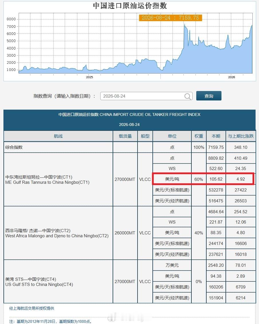 近期原油运费大涨，目前中东到国内原油运费约14.41美元/桶上海航运交易所8月2