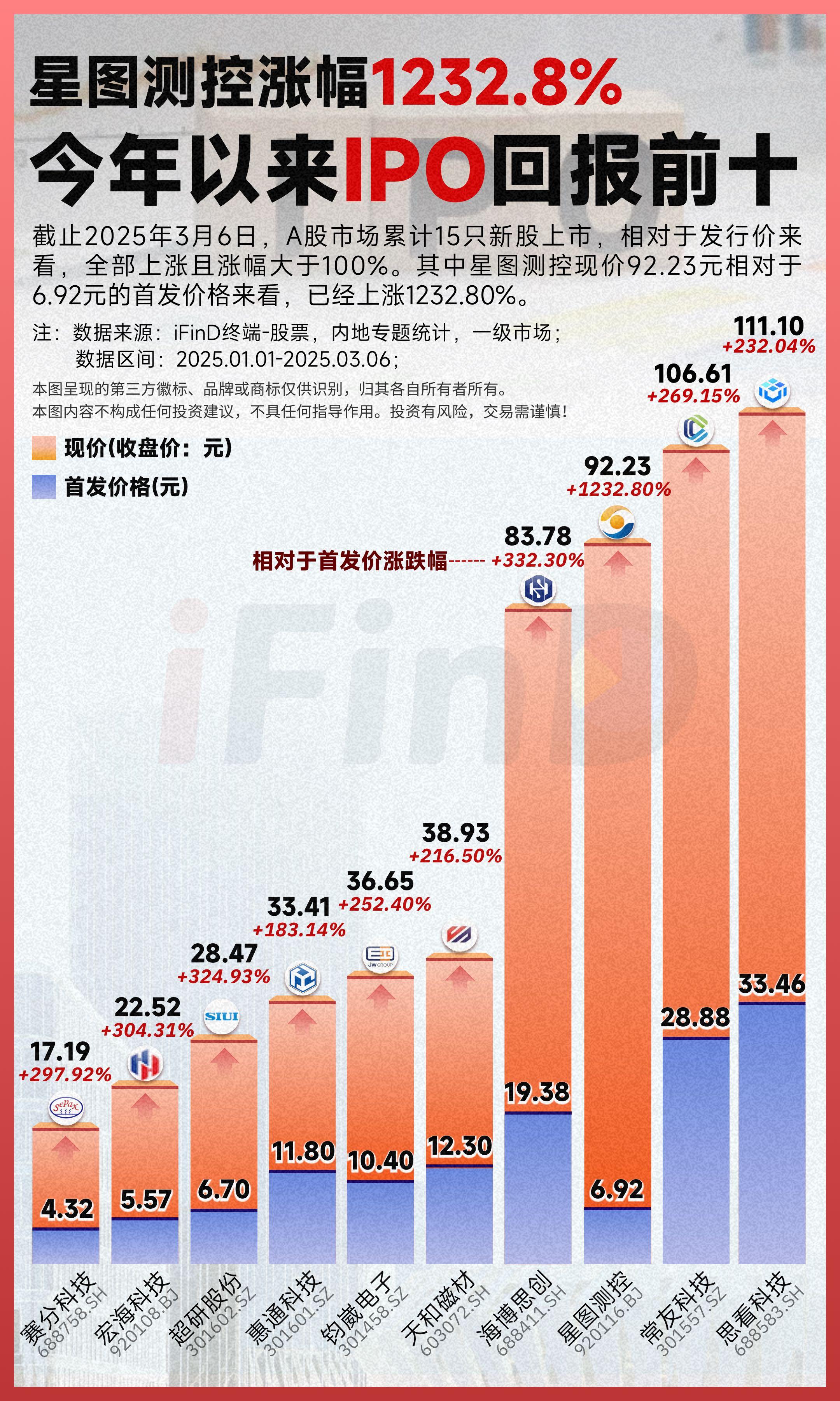 盘点今年以来IP哦回报前十！截止2025.03.06，A股市场累计16...