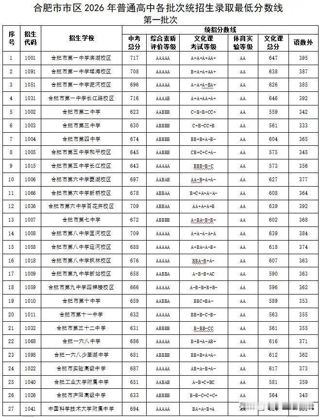 重磅！合肥2026中考各批次分数线出来了！想上省示范太难了！合肥的娃都是太厉害了