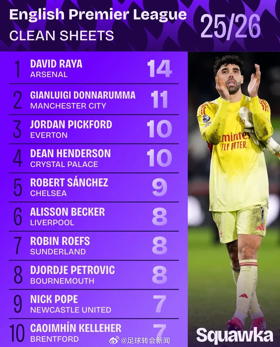 Squawka统计，拉亚本赛季已经在英超完成了14场零封，零封场次已经超过了上赛