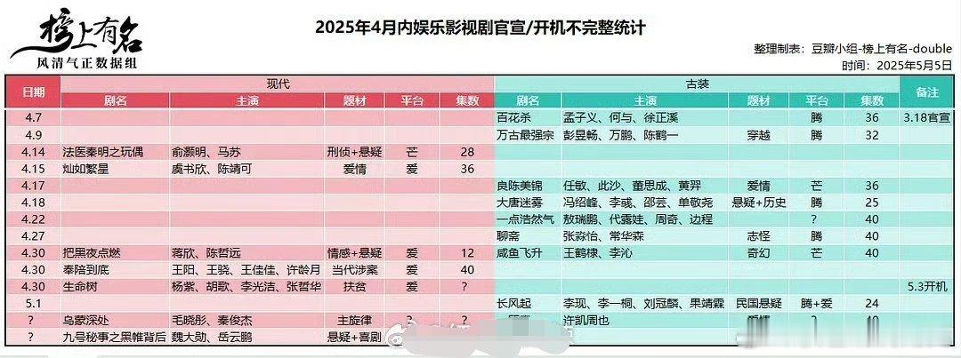 4月内娱影视官宣开机统计四月内娱影视官宣开机统计 来看看内娱4月官宣、开机了哪些