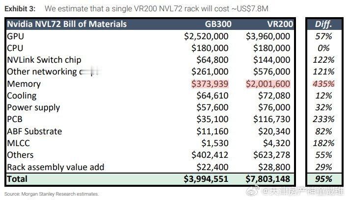 今天英伟达财报的最大亮点：“储存占物料清单的比例从 9.3% 增加到 25.6%