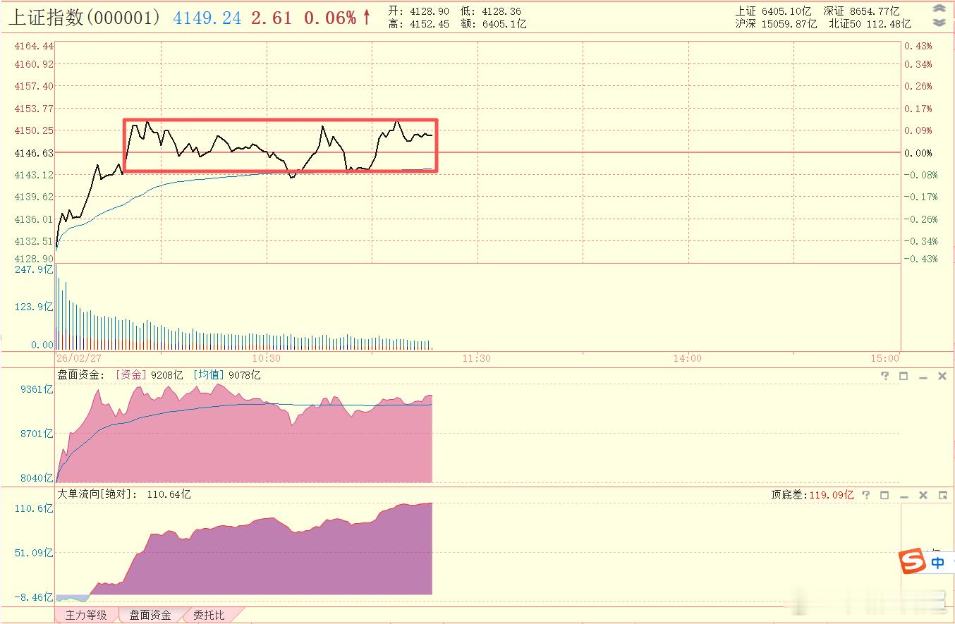 在分时均线附近横盘的时间有点长啊，指数翻红之后，愿意追涨的资金不多 