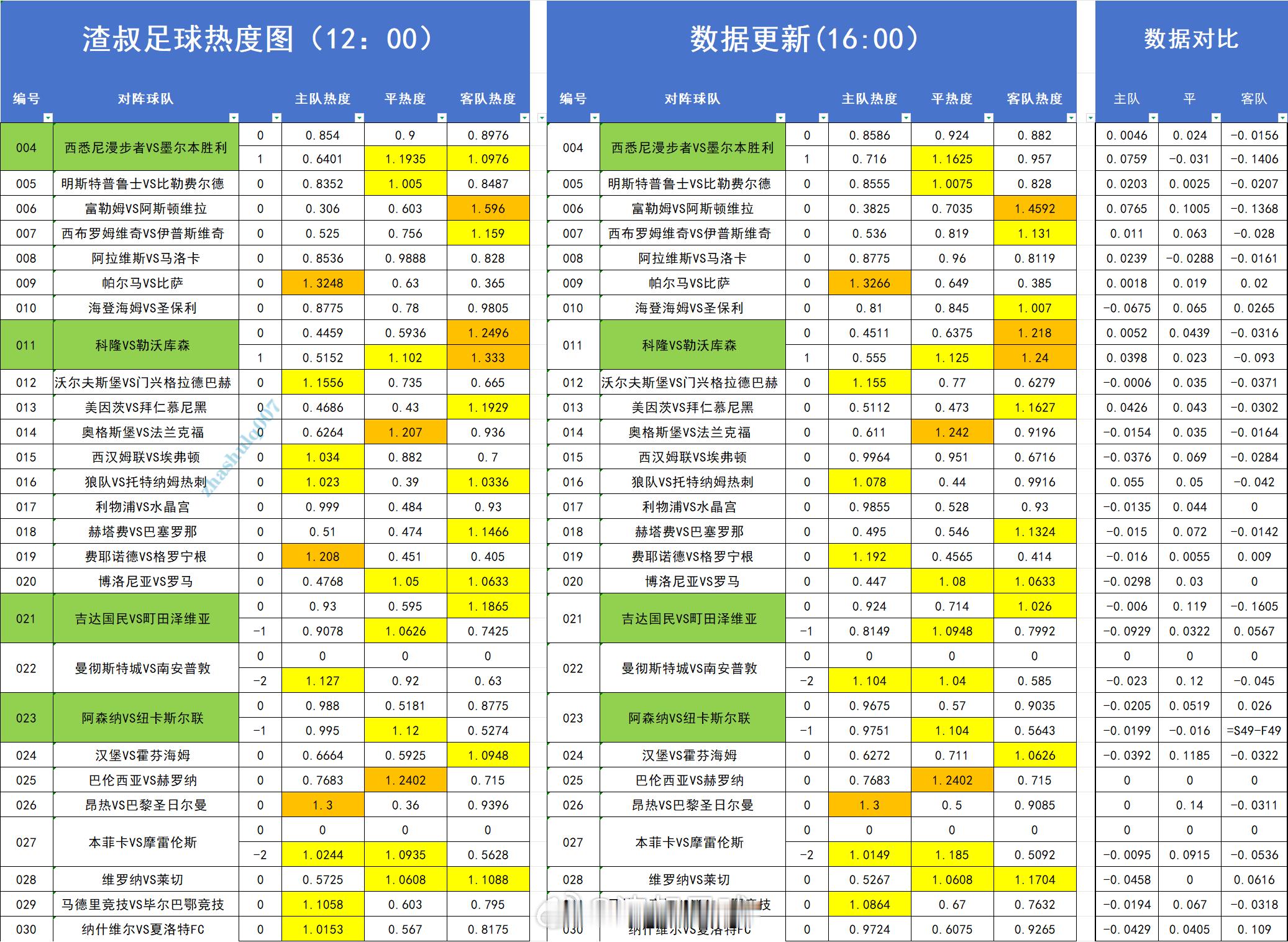足球热度图更新 