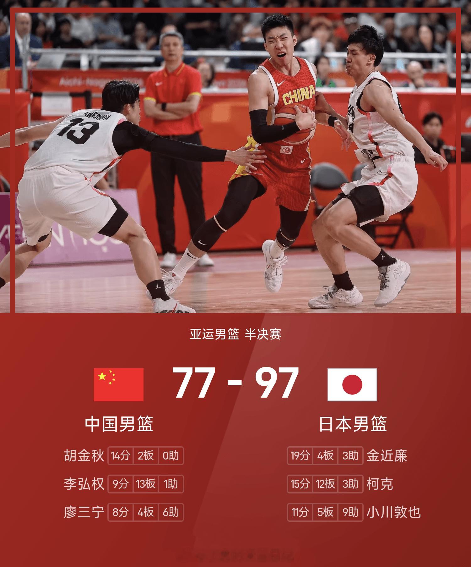 亚运男篮半决赛迎来中日对决，最终中国男篮77-97不敌日本男篮，遗憾无缘决赛。本