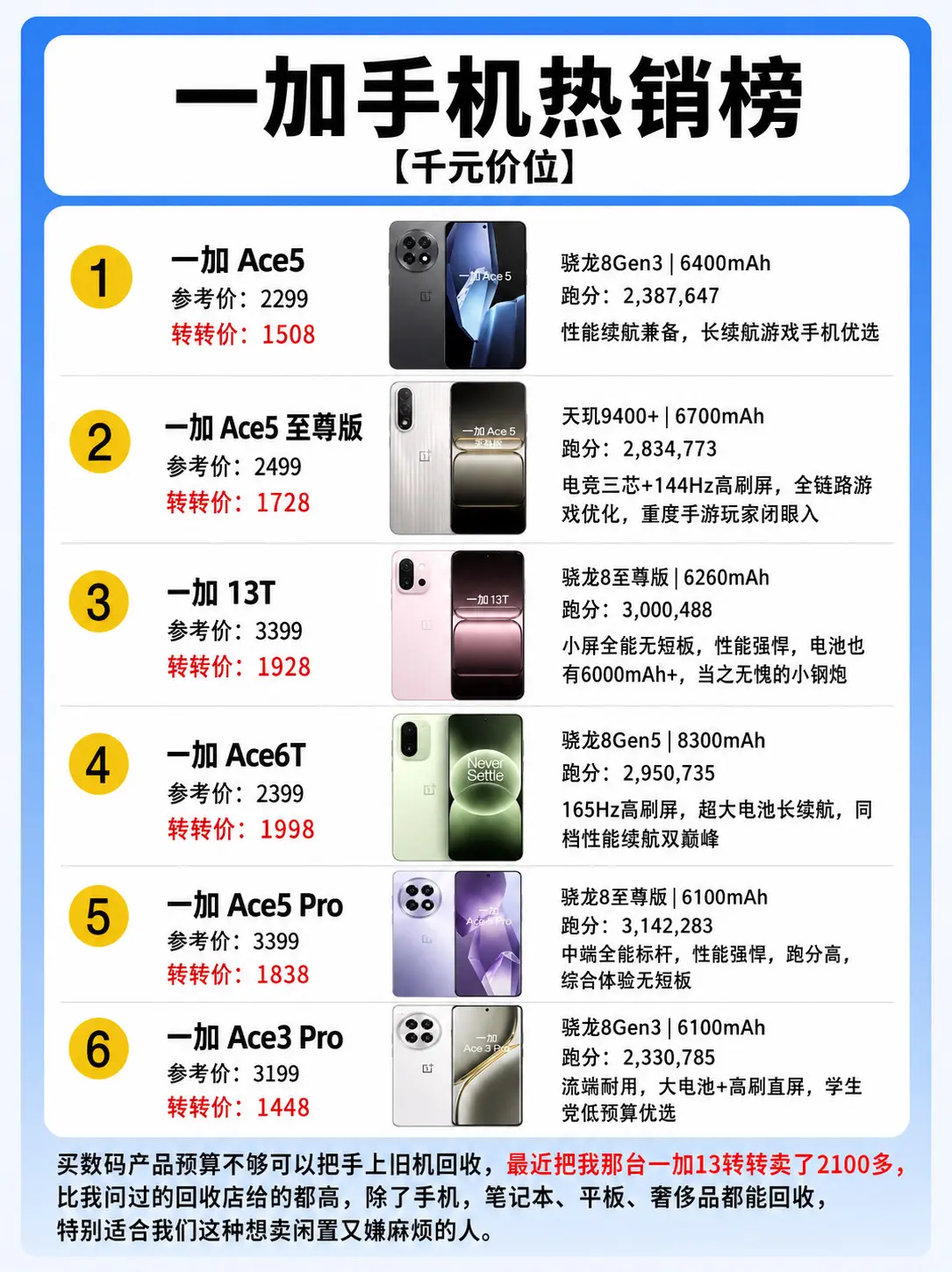 一加手机热销榜。