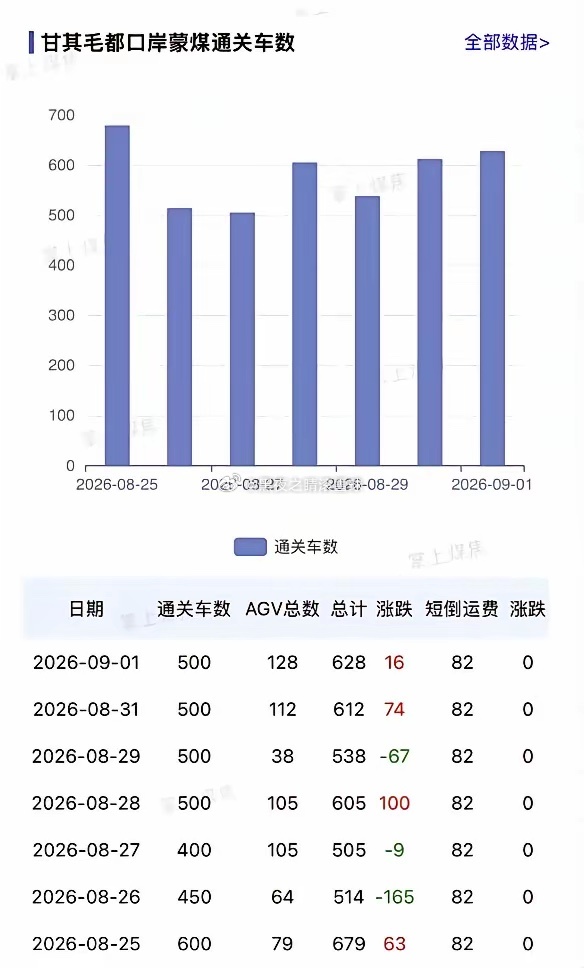 9月1日甘其毛都口岸蒙煤通关628车，环比8月31日增加16车；其中重卡通关50