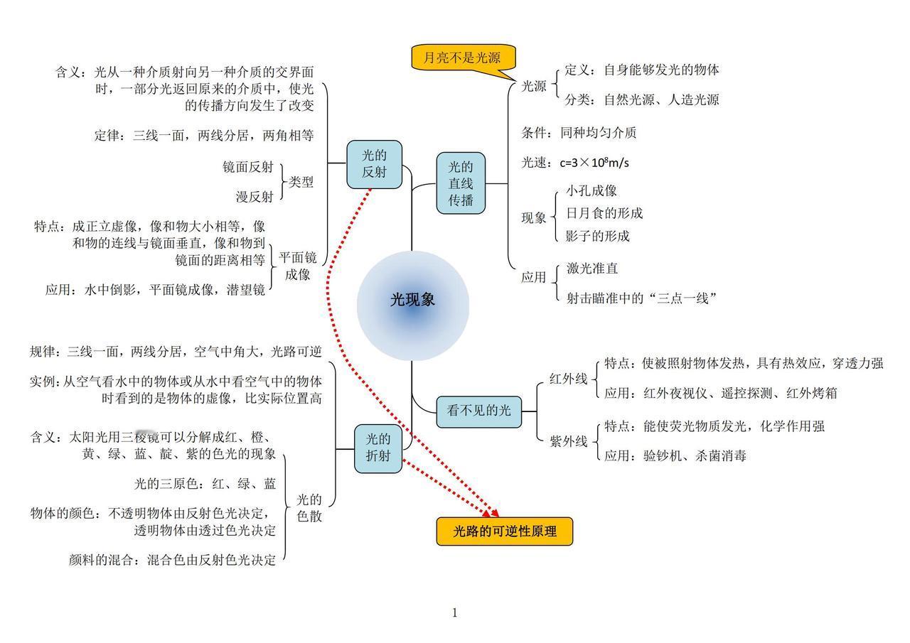 “鬼才”老师：初中物理制成“25张思维图”！全班49人38个考满分
word版的