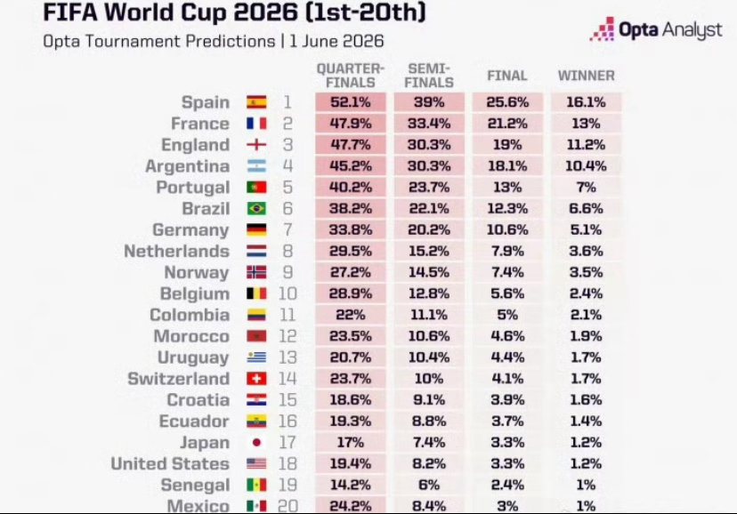 Opta：用超级计算机预测2026世界杯夺冠概率，西班牙以16.1%领跑，法国英