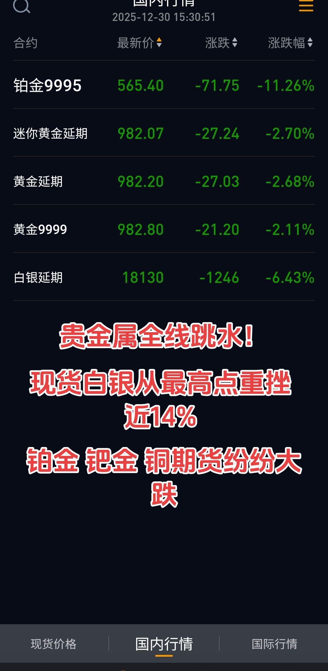 深夜突发！贵金属全线跳水！