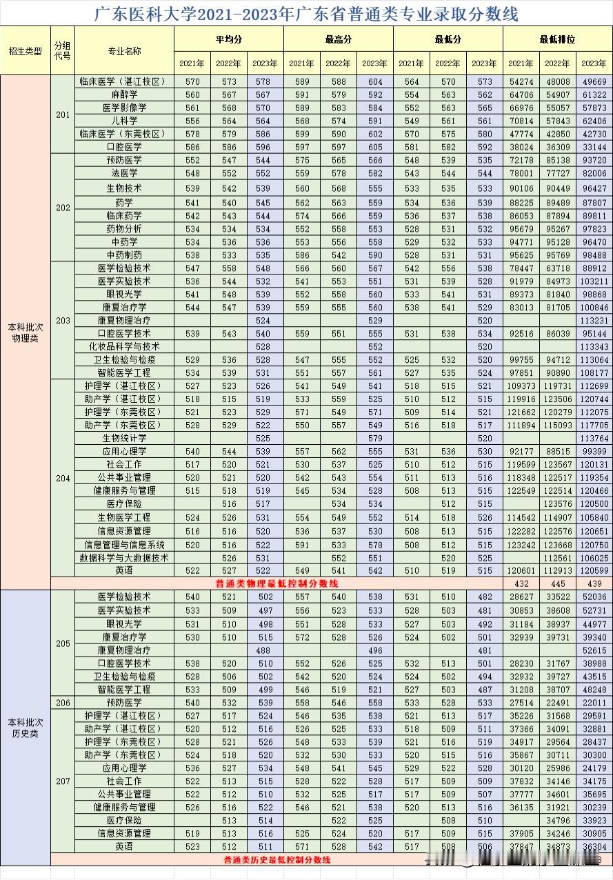 2021-2023年广东医科大学
#东莞高考志愿填报（子墨老师）#
广东省普通类