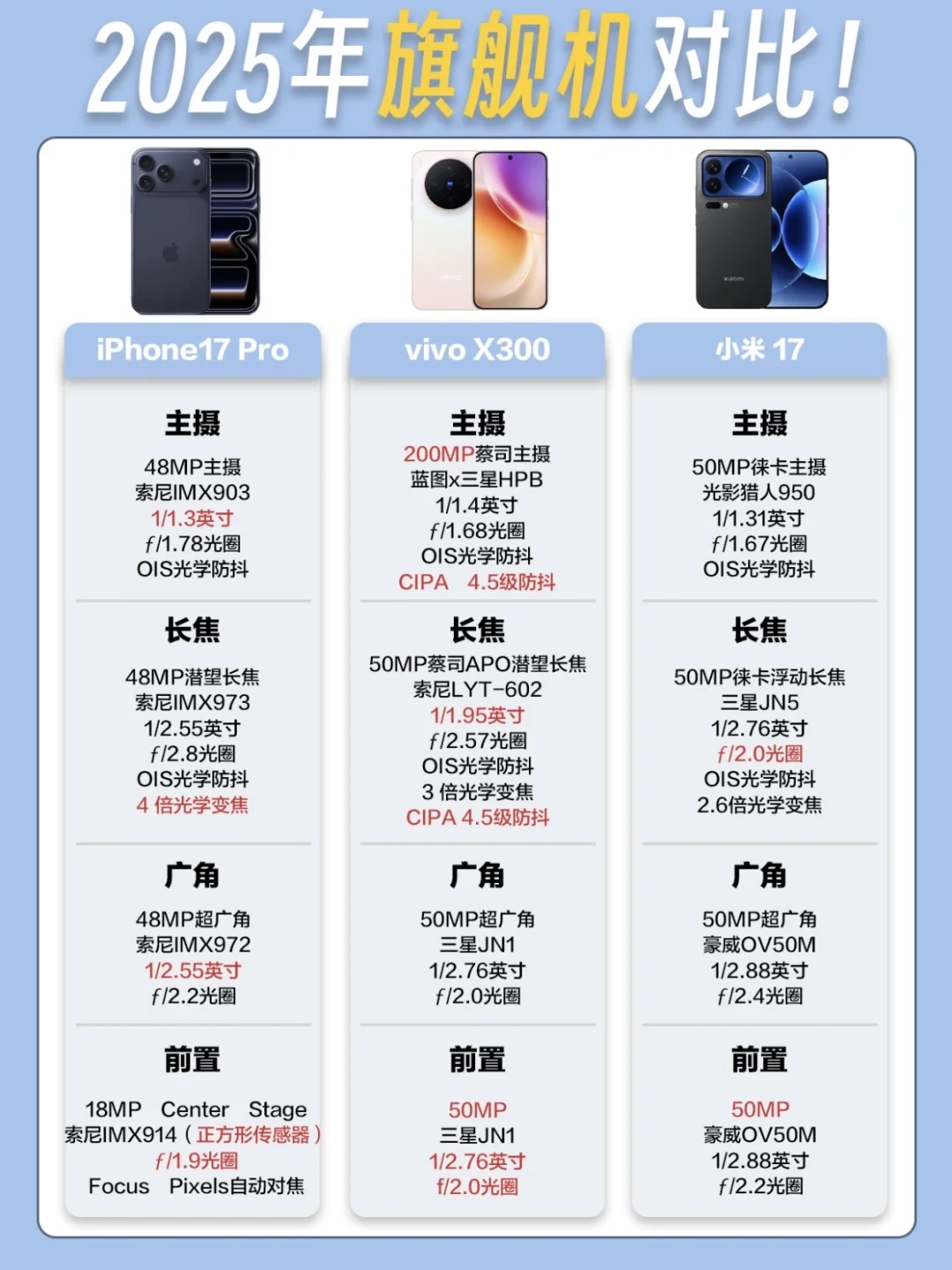 2025年旗舰机对比来啦！看完就知道怎么选！