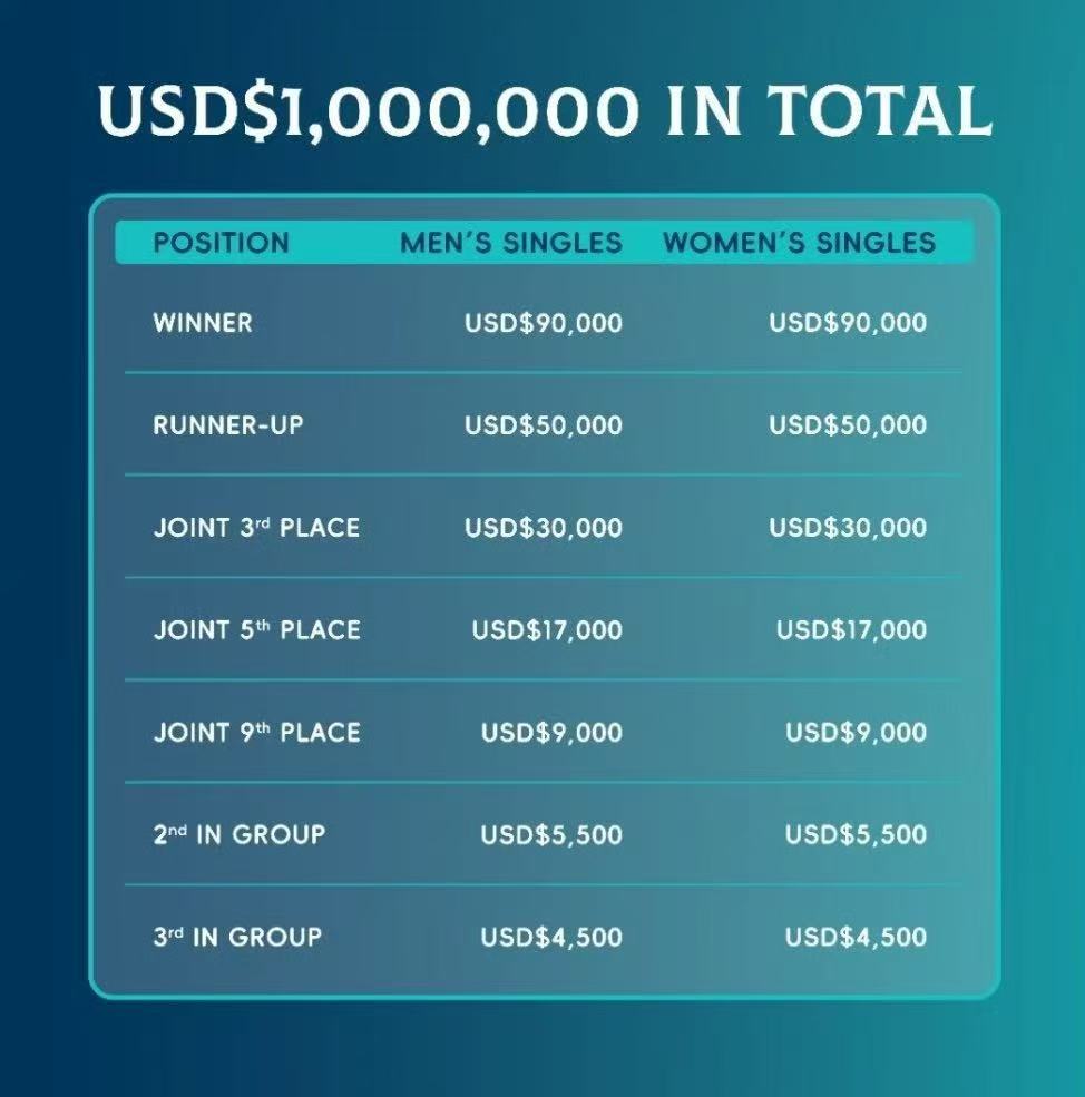 孙颖莎收获9万美元奖金澳门世界杯女单决赛，孙颖莎4比1王曼昱，孙颖莎夺得澳门世界