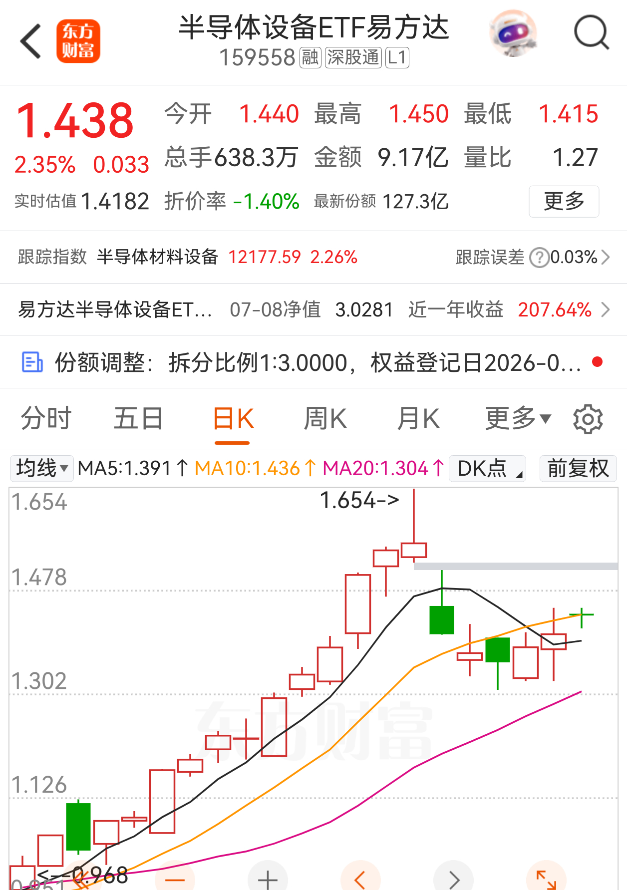 有选择困难的，继续买入半导体设备ETF！ 