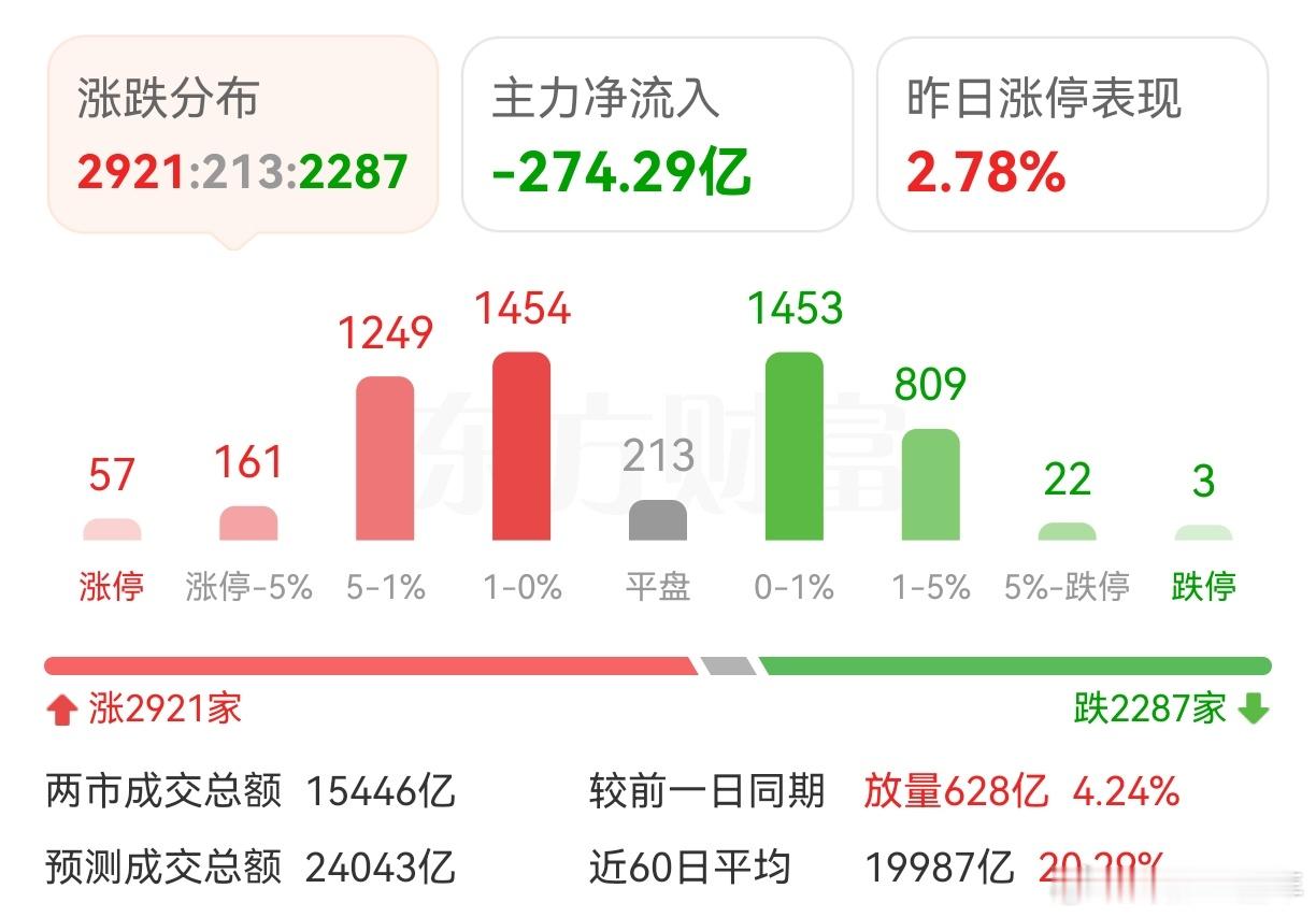 证券震荡走强，带了带指数，下午大伙敢多想么？A股 ​​​