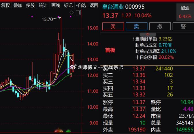 【白酒概念震荡拉升 皇台酒业涨停】白酒概念震荡拉升，$皇台酒业 sz000995