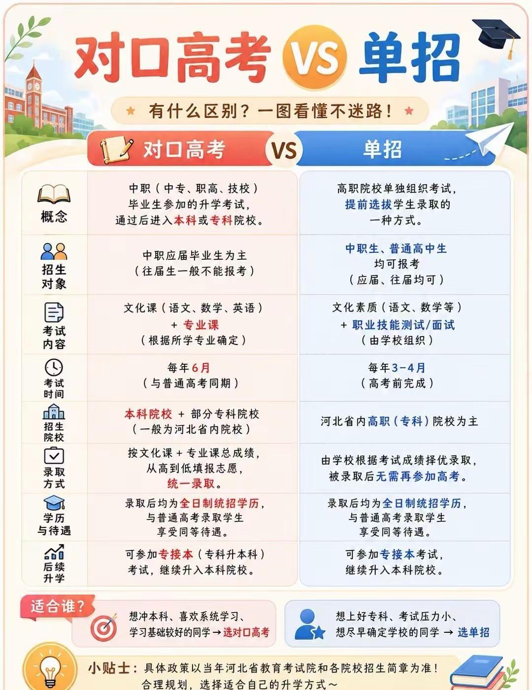 对口高考VS对口单招。最近升学季，好多家长来问对口升学。我发现最绕不开的问题就是
