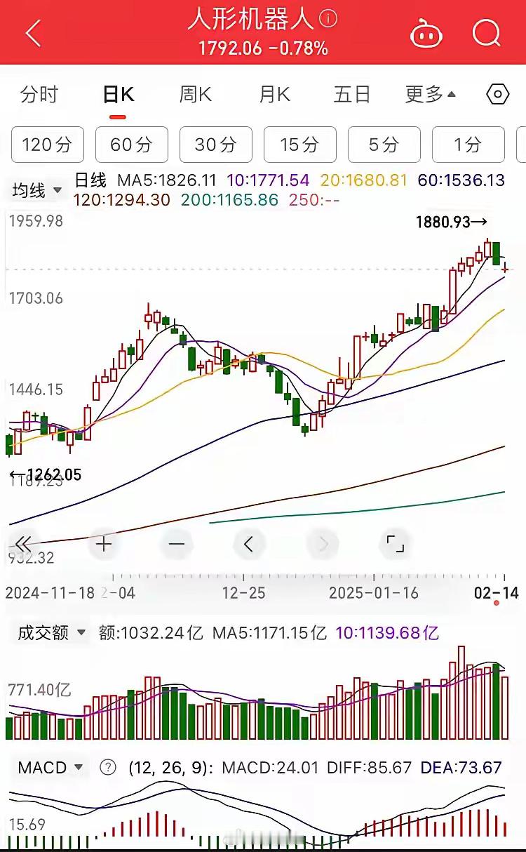 人形机器人板块会调整2、3个月？        看到这个题目，大部分人可能就会打