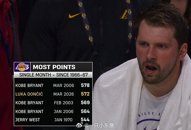 东契奇三分命中&单月578分追平科比并列湖人队史单月得分王骑士vs湖人
