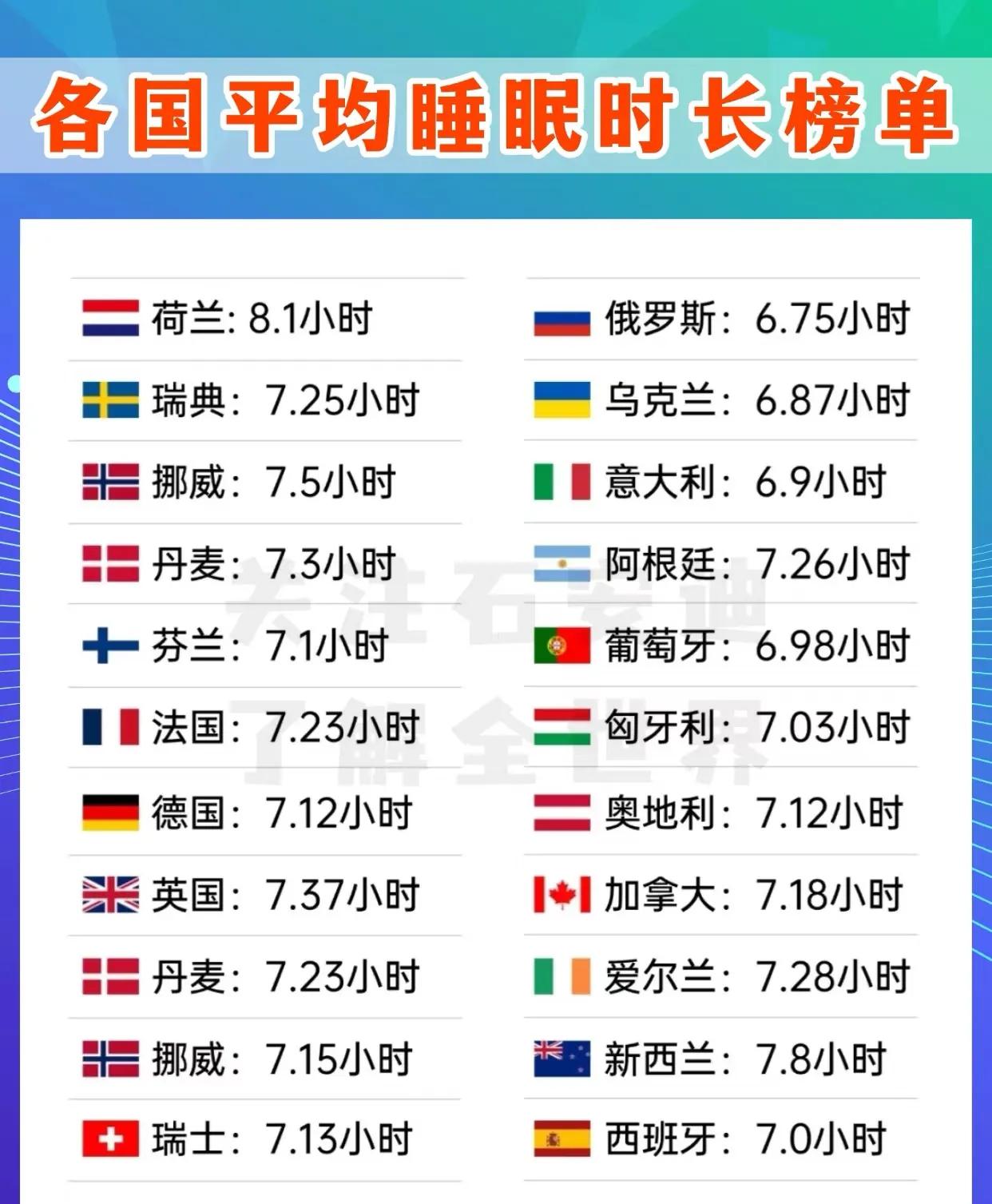 世界各国平均睡眠时长，日本人睡觉时间这么少？