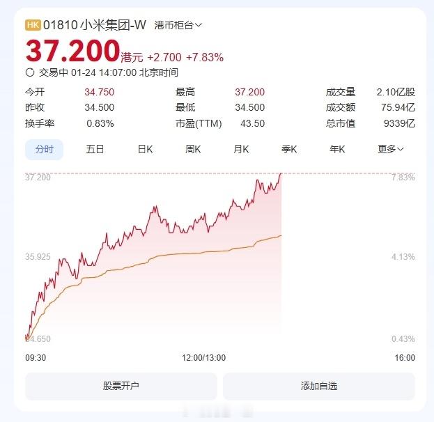 小米市值再创新高1、信息显示小米集团午后涨超7%，现在每股为37.2港元，总市值