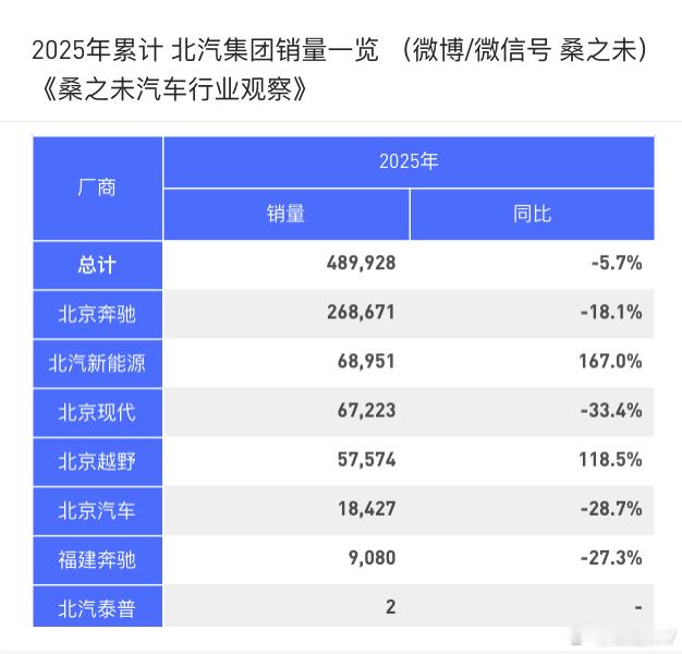1-7月，北汽集团销量北京奔驰、北京越野、北京现代、福建奔驰桑之未汽车行业观察 