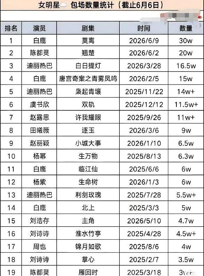 剧还没播，数据已经反超了热播剧，这事儿有点意思。

白鹿的《莫离》还没上线，粉丝