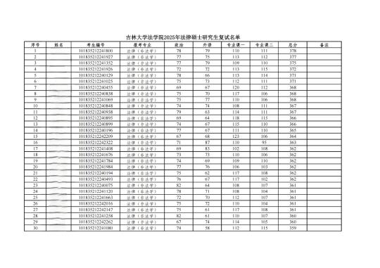 吉林大学2025年法律硕士复试名单！ ​​​