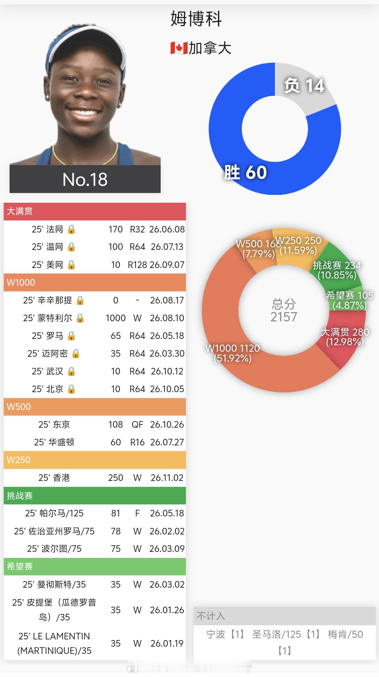 网球盘点 世界第1️⃣8️⃣:姆博科🇨🇦2025年:60胜14负7个冠军🏆