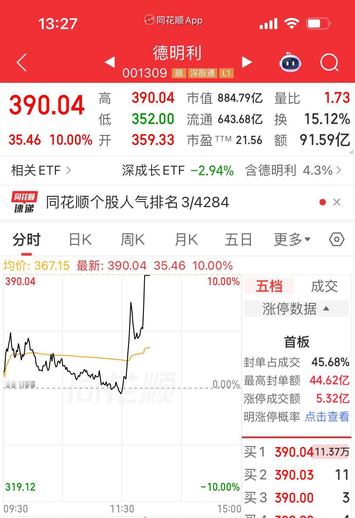 德明利涨停带动存储📈存储是这一波最先开始跌的，看看是不是最先企稳，然后带动科技