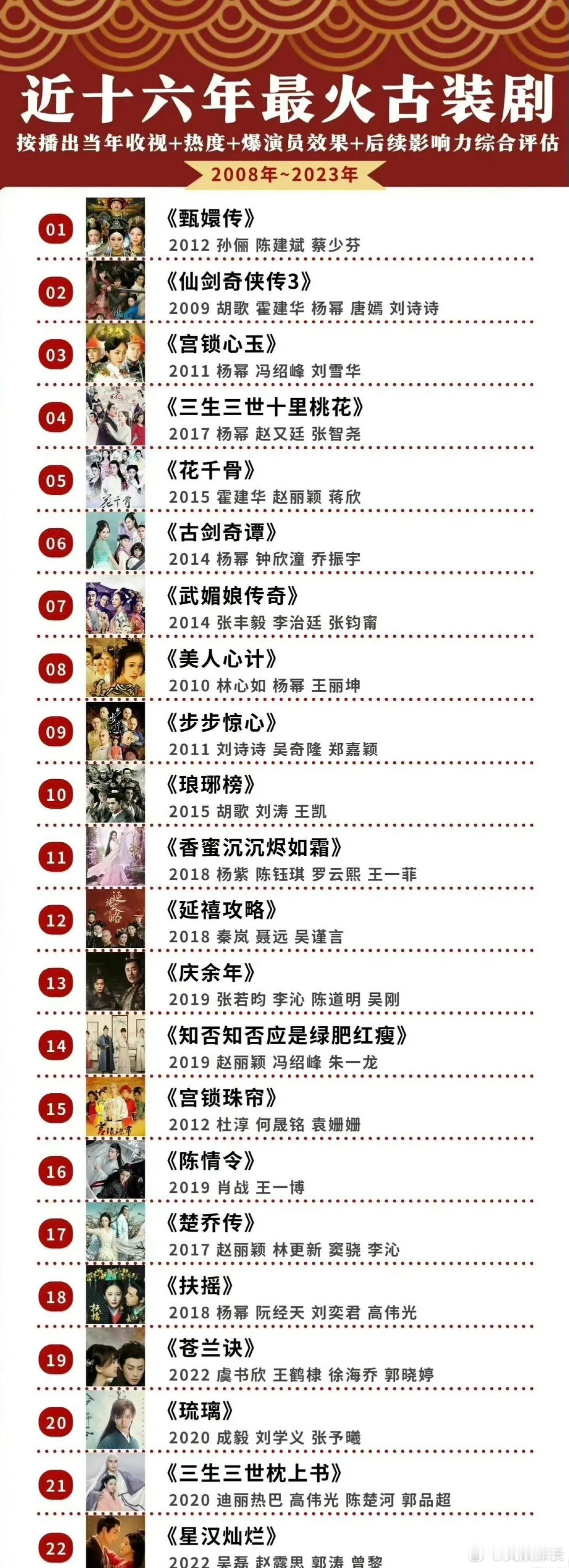 网友整理了近 16 年最火的古装剧，宝宝们最喜欢哪部？ ​​​
