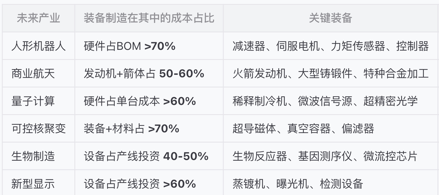 未来产业的骨干就是装备制造业 