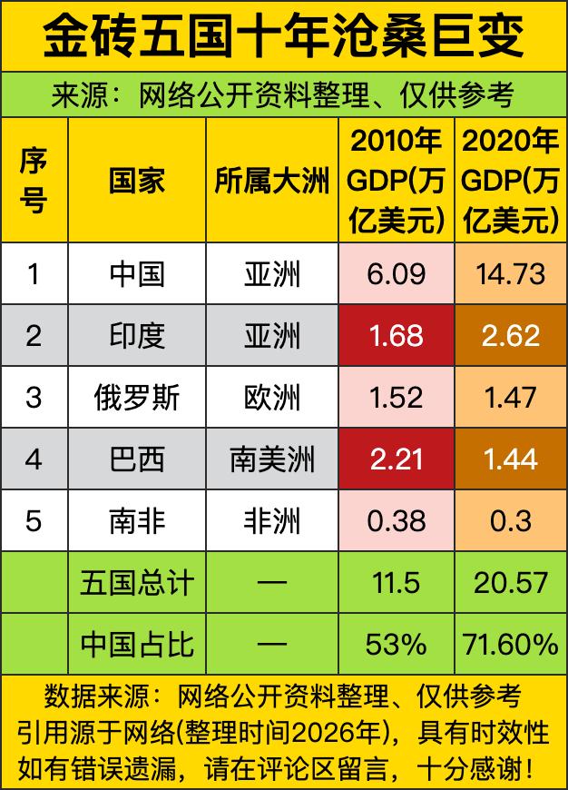 中国直接开启“开挂模式”，2010年6.09万亿美元的GDP，到2020年直接飙