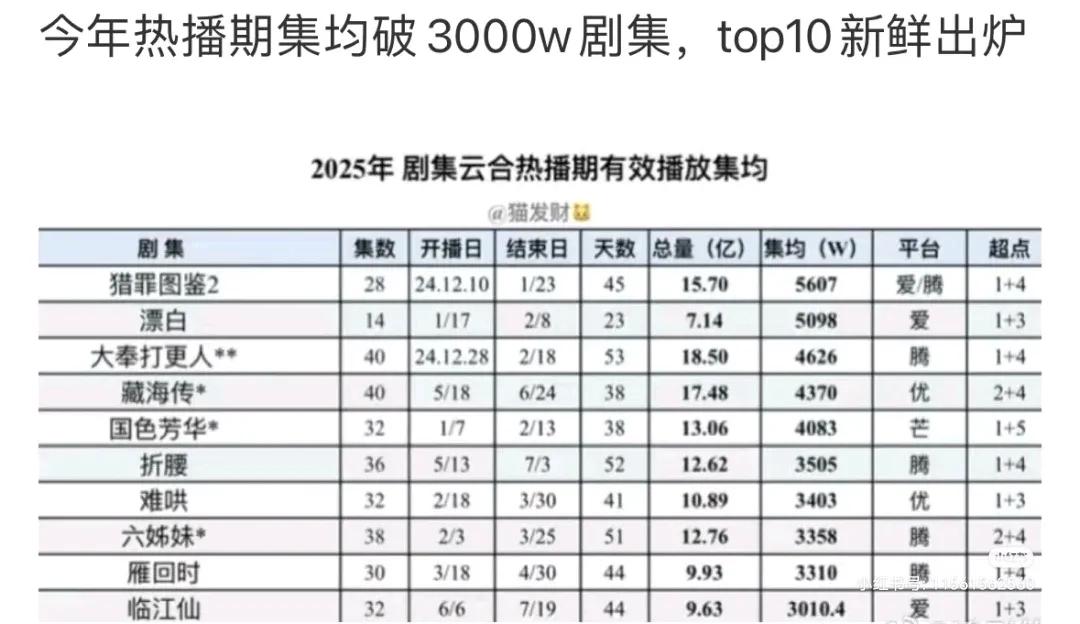 今年长剧市场惨淡，云合均集3000万的还能有吗？
推荐大奉打更人，比大电影还好看