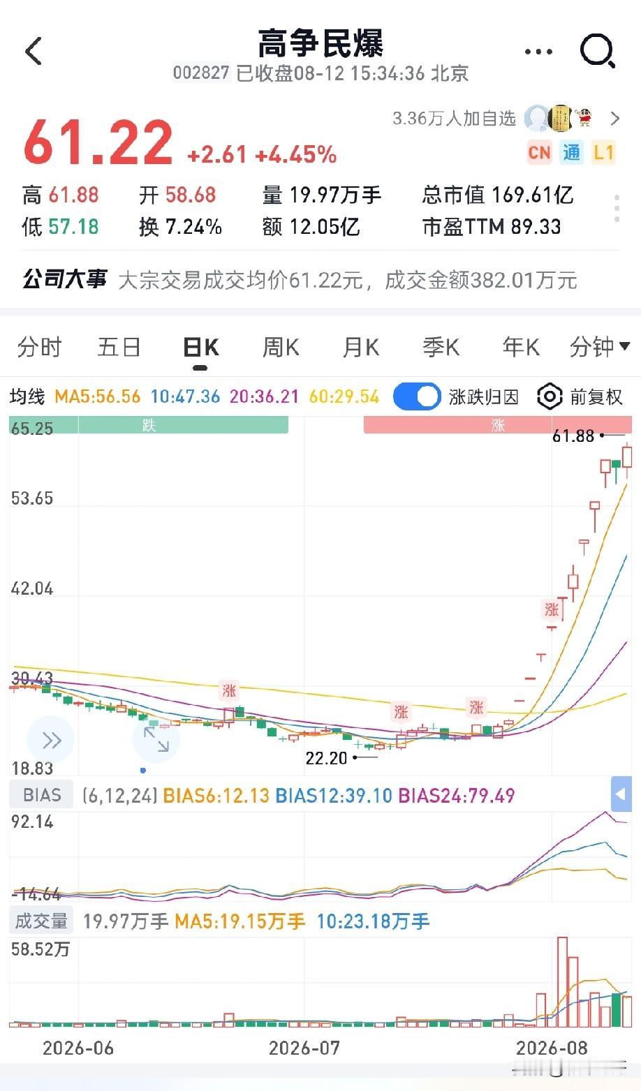 四大buff叠加！高争民爆最硬核底层逻辑在哪？

Buff1：资本制度buff（